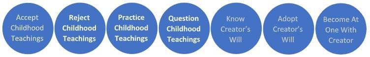 The seven stages of discovering life’s purpose: Accept, Reject, Practice and Question Childhood Teachings; Know and Adopt Creator’s Will; Become At One With Creator (Stages Two to Four highlighted)