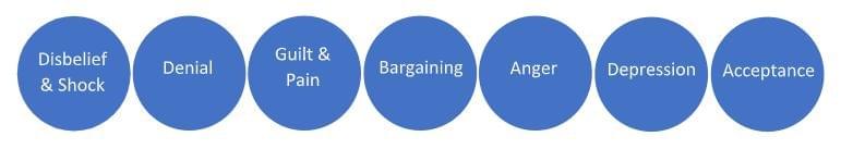 The seven stages of grief: Disbelief and Shock, Denial, Guilt and Pain, Bargaining, Anger, Depression, Acceptance